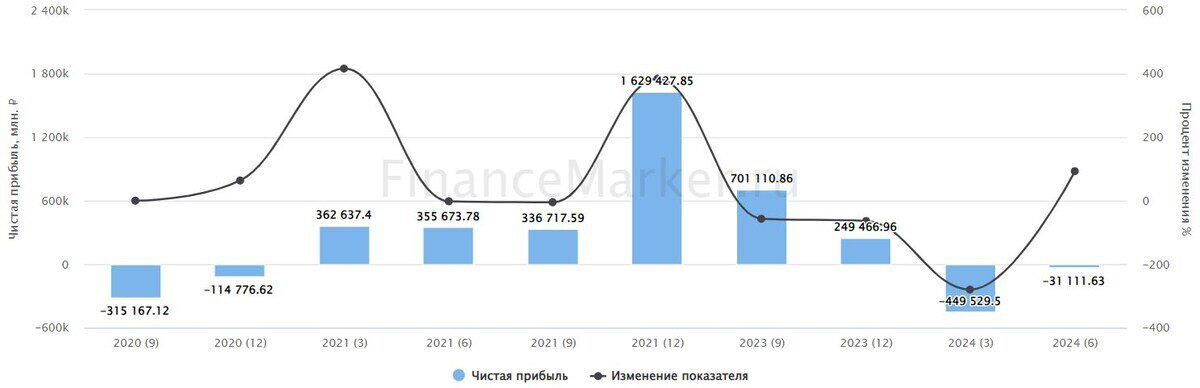 Источник: ФинансМаркер. Динамика чистой прибыли Газпрома по РСБУ