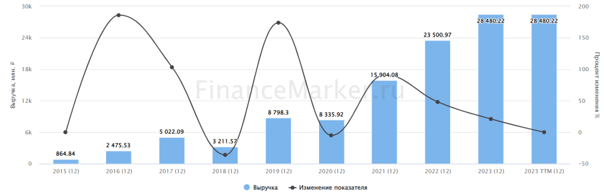 Источник: ФинансМаркер. Динамика выручки Инарктики