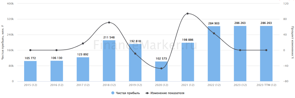 Источник: ФинансМаркер. Динамика чистой прибыли Татнефти