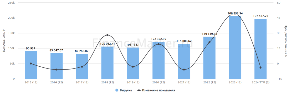 Источник: ФинансМаркер. Динамика выручки Совкомфлота