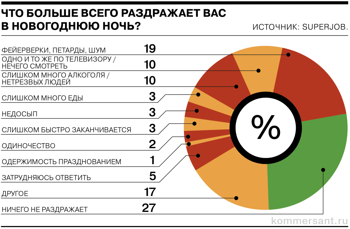 Что раздражает россиян в Новый год