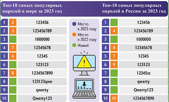 Самые популярные кириллические пароли — йцукен, привет и подружка. А какой у вас?