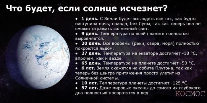 Если не станет Солнца, какой будет температура на Земле?