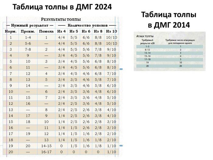 [DnD 2024, перевод] Руководства Мастера v0.4