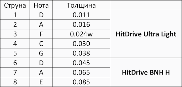 Попытка импортозаместиться: ставим струны Мозеръ на восьмиструнную гитару