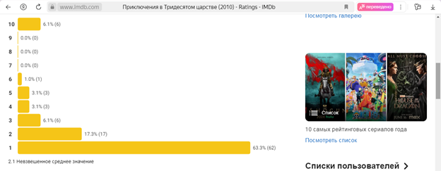 10 самых худших российских фильмов!!!