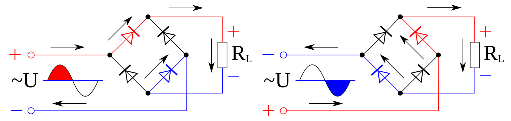 Направление тока и открытые диоды при выпрямлении обеих полуволн входного напряжения.