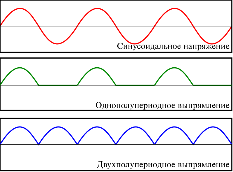 Форма выходных напряжений без сглаживающего фильтра при однополупериодном и двухполупериодном однофазном выпрямлении.