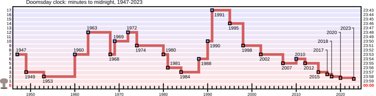 <b>График часов судного дня</b>, 1947-2023.Нижние точки на графике представляют более высокую вероятность технологической или экологической катастрофы, а более высокие точки представляют более низкую вероятность, по мнению Бюллетеня.  