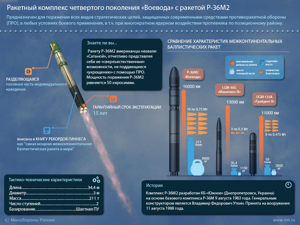 Для равнения.<br>LGM-30 «Минитмен» (англ. LGM-30 Minuteman [’mɪnɪt‚mæn]) — семейство американских твердотопливных межконтинентальных баллистических ракет наземного базирования. Первая в мире твердотопливная межконтинентальная баллистическая ракета; одна из самых массовых МБР в истории. В настоящее время единственная наземная межконтинентальная баллистическая ракета ВВС США.<br>UGM-133A Трайдент II (D5) (англ. UGM-133A Trident II (D5) — «трезубец») — американская трёхступенчатая баллистическая ракета четвёртого поколения, предназначенная для запуска с атомных подводных ракетоносцев (ПЛАРБ)<br>