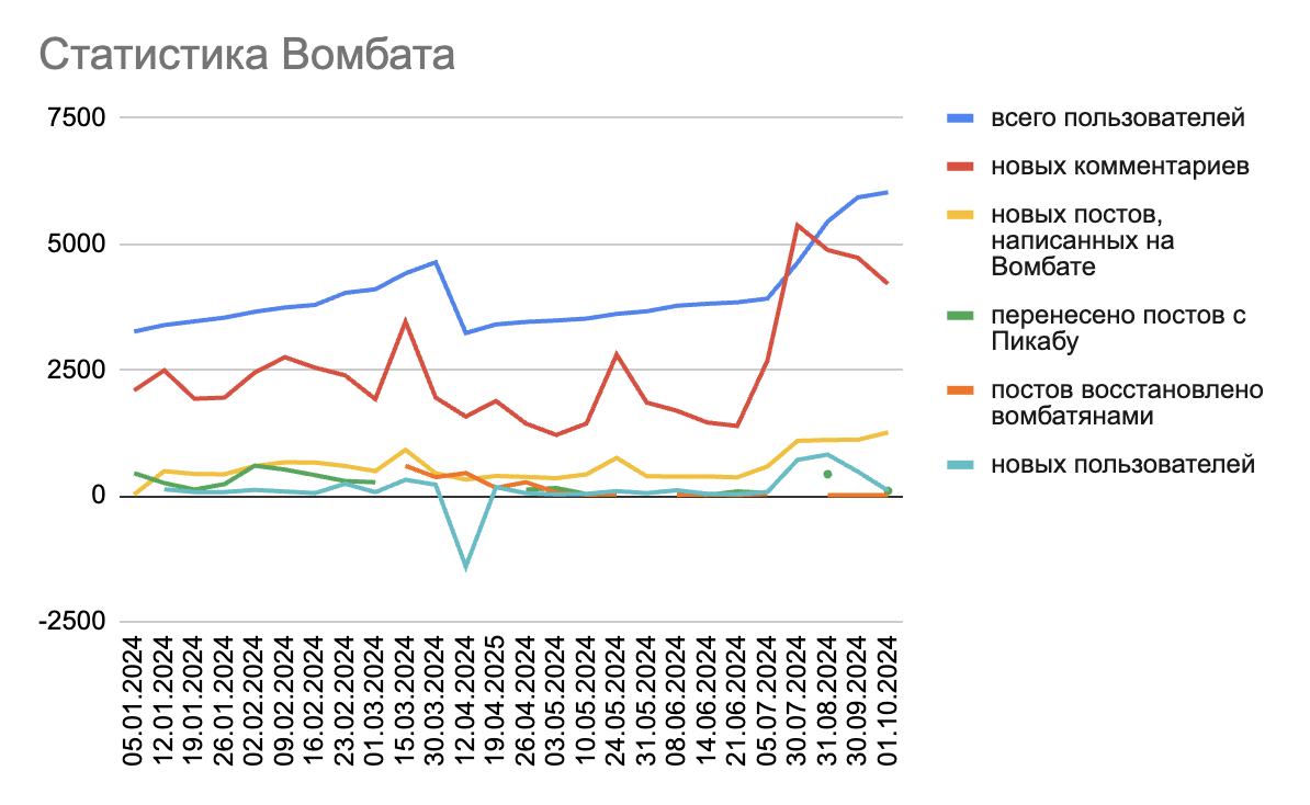 Попыталась визуализировать статистику в Excel. Пока получилось плохо, тк данные то за неделю, то за две, то за месяц. К следующему разу попробую разбить равномерно, чтобы не было вразнобой