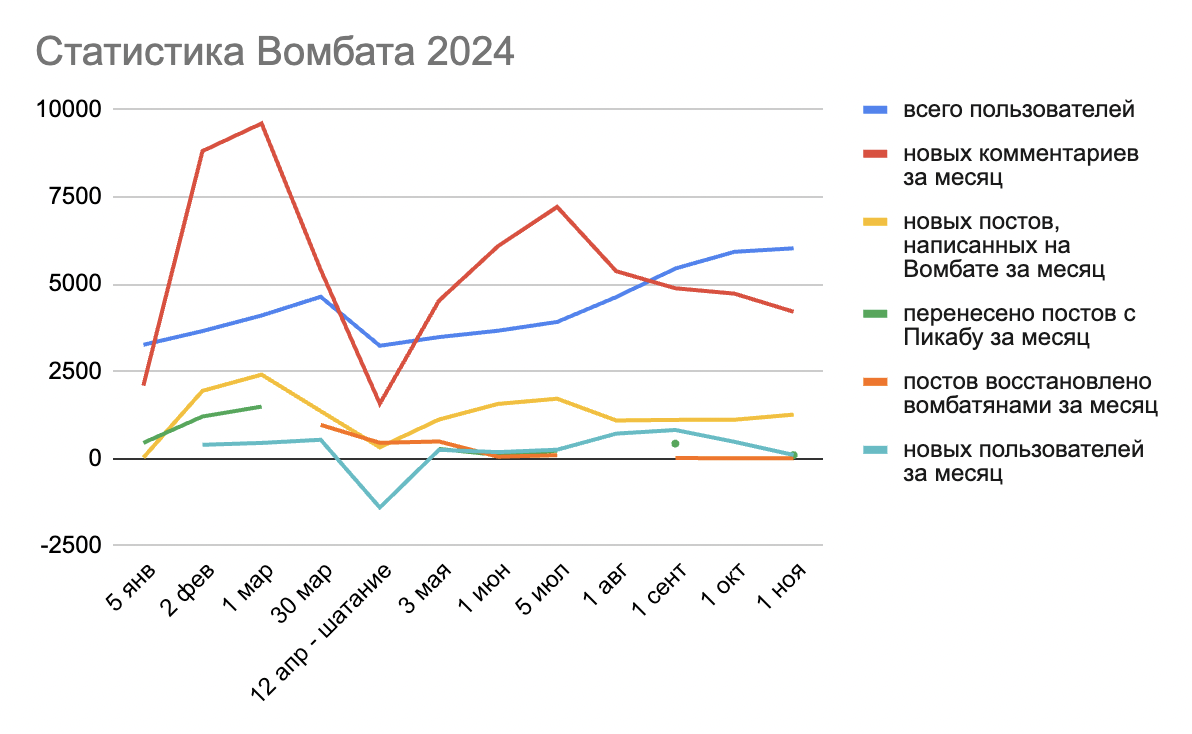 Вомбатные итоги за ноябрь