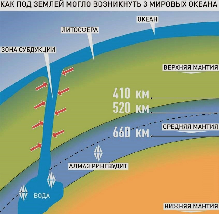 Огромный океан внутри Земли