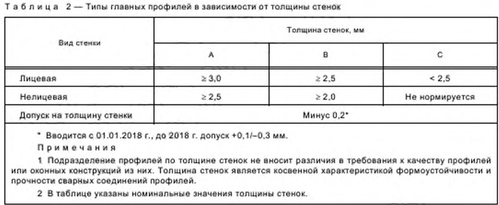 Типы профилей по толщине стенок, всего их три A, B и C (ещё их называют
классами).<br>Толщина стенок указана в миллиметрах.<br>