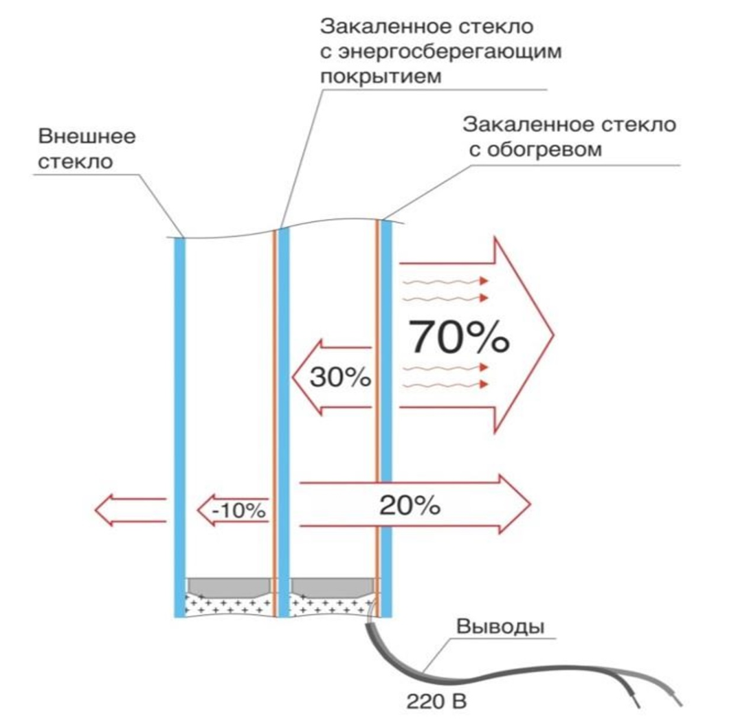 Как видите, такой стеклопакет может отражать до 90% тепловой энергии
обратно в помещение. Что особенно актуально для помещений с большой площадью
остекления.