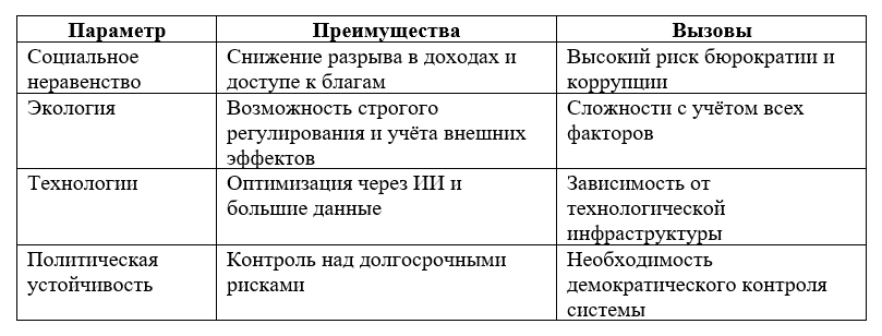 Таблица возможных преимуществ и вызовов для внедрения плановой экономики
в XXI веке