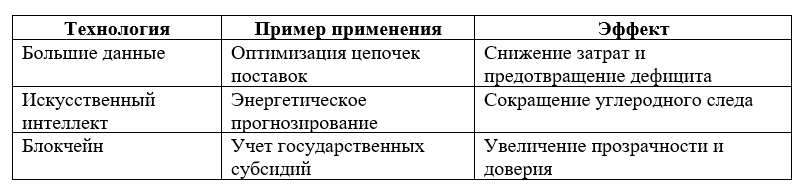 Пример использования технологий в плановой экономике