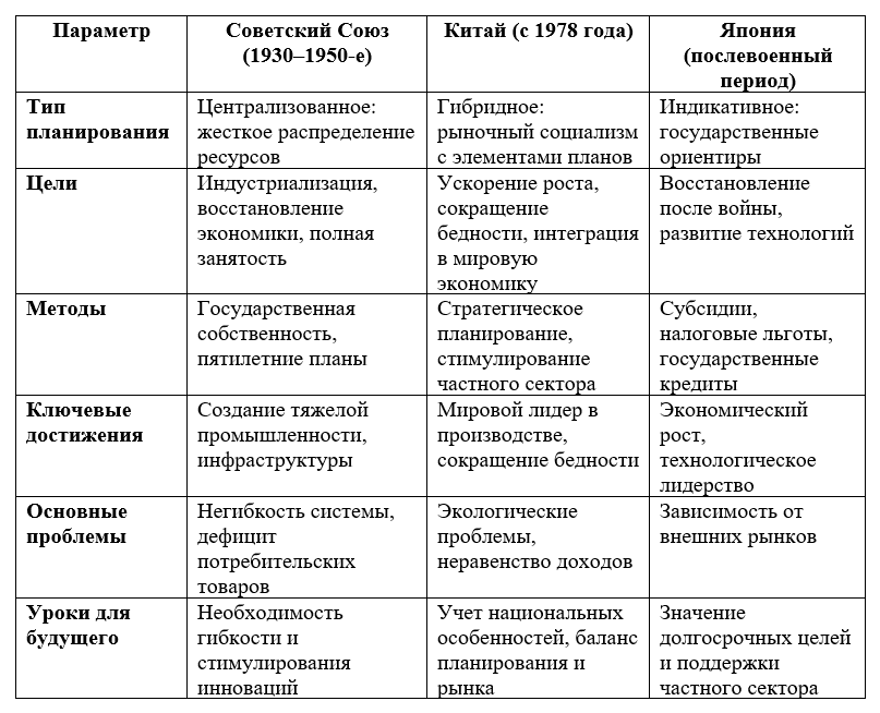 Сравнительная таблица успешных моделей плановых экономик