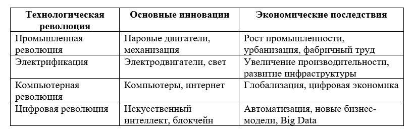 Таблица иллюстрирует ключевые технологические революции и их последствия для экономики