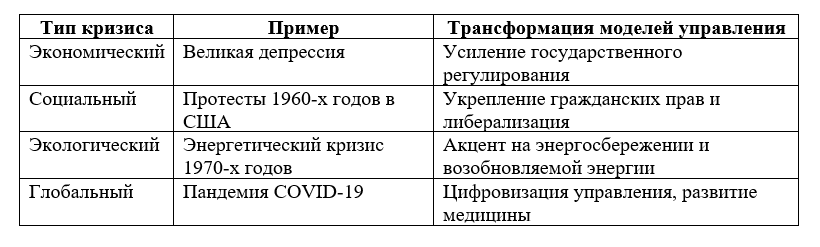 Таблица демонстрирует связь между кризисами и трансформацией моделей управления