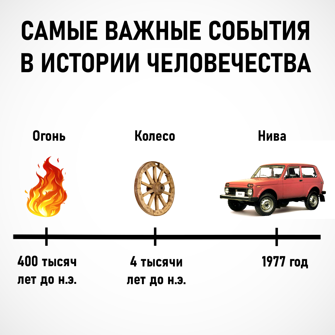 Важнейшие достижения человечества