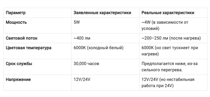 Тестирование Led ламп для авто - CIKOO W5W
