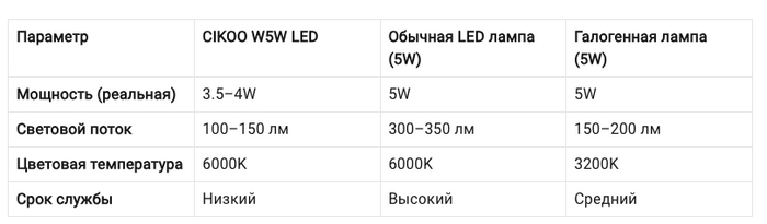 Тестирование Led ламп для авто - CIKOO W5W⁠⁠