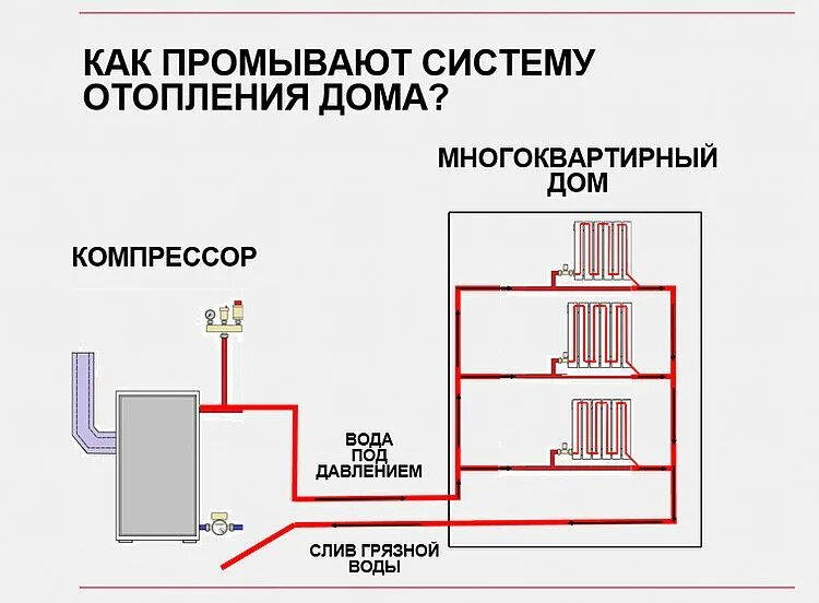 Промывка Систем Отопления.Спасает ТЕПЛО , НЕРВЫ .