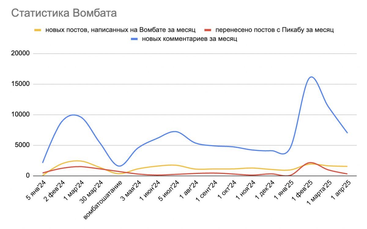 Вомбатные итоги за март