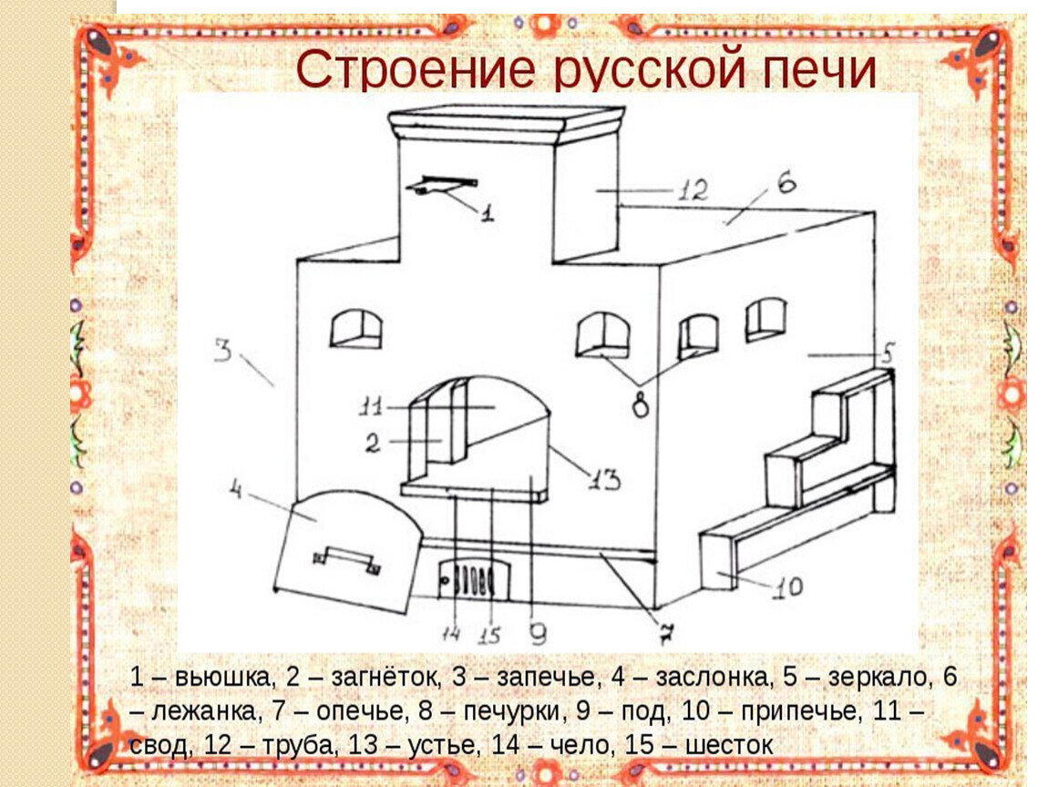 Каким было отопление частных домов на Руси?