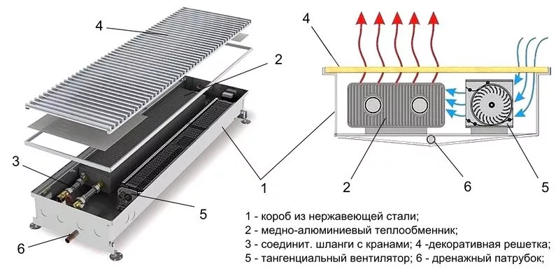 Что лучше: радиатор отопления или напольный конвектор?