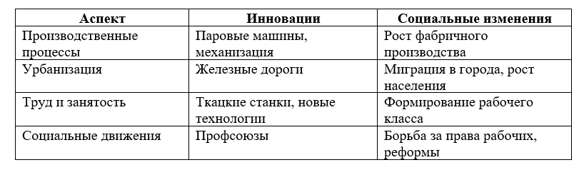 Rлючевые аспекты взаимодействия инноваций и социальных преобразований в рамках промышленной революции