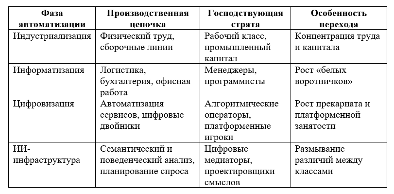 Сопоставление фаз автоматизации и социальных трансформаций
