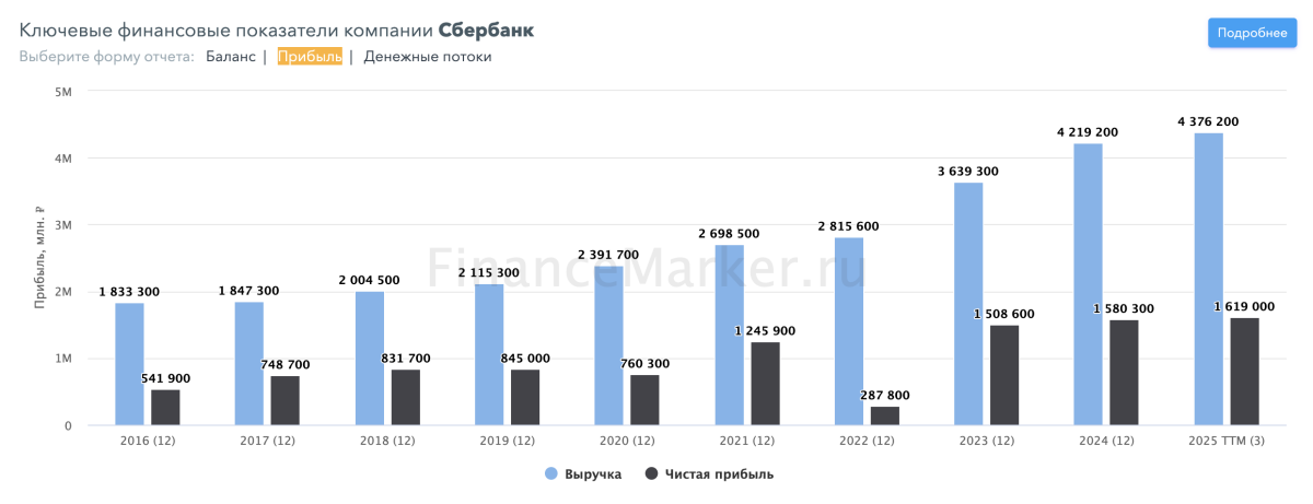 Источник: financemarker.ru