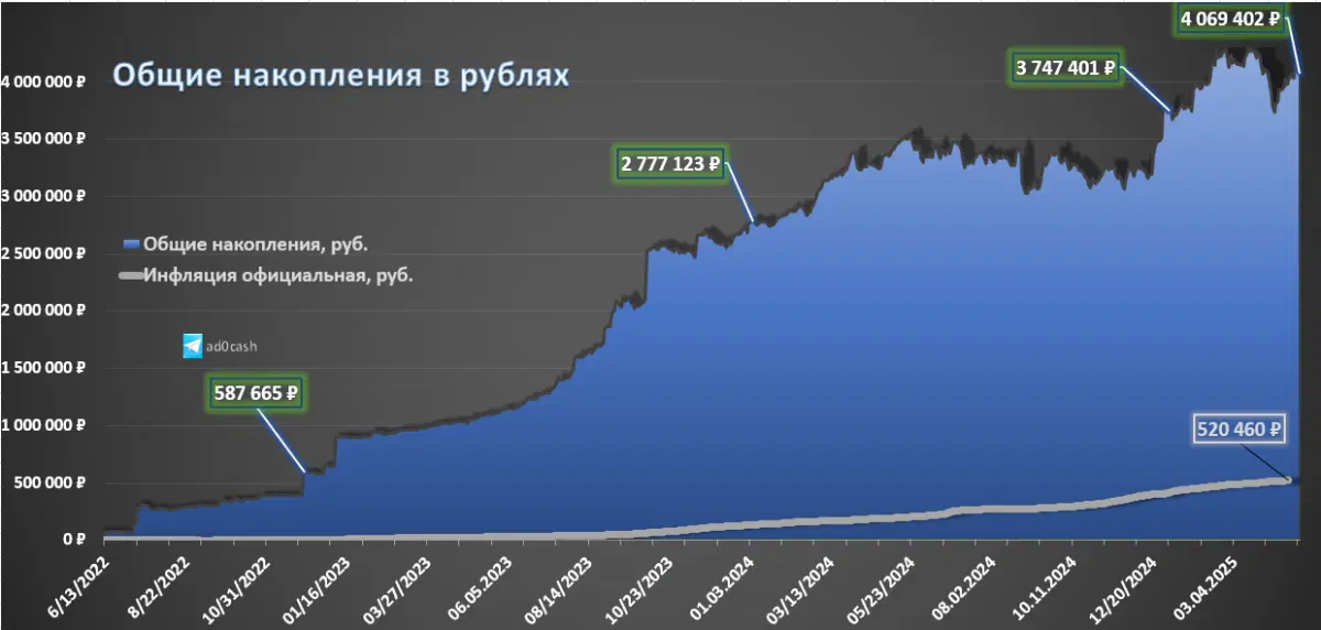 В рублях удалось скопить около 4млн руб за три года.