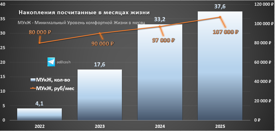 На данный момент удалось скопить 37,6 МУкЖей по 107 тыс руб.