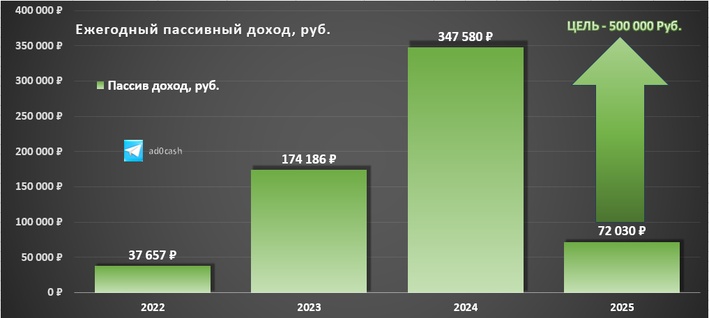 Пассивный доход по годам. Цель на 2025 год - 500 000 руб.