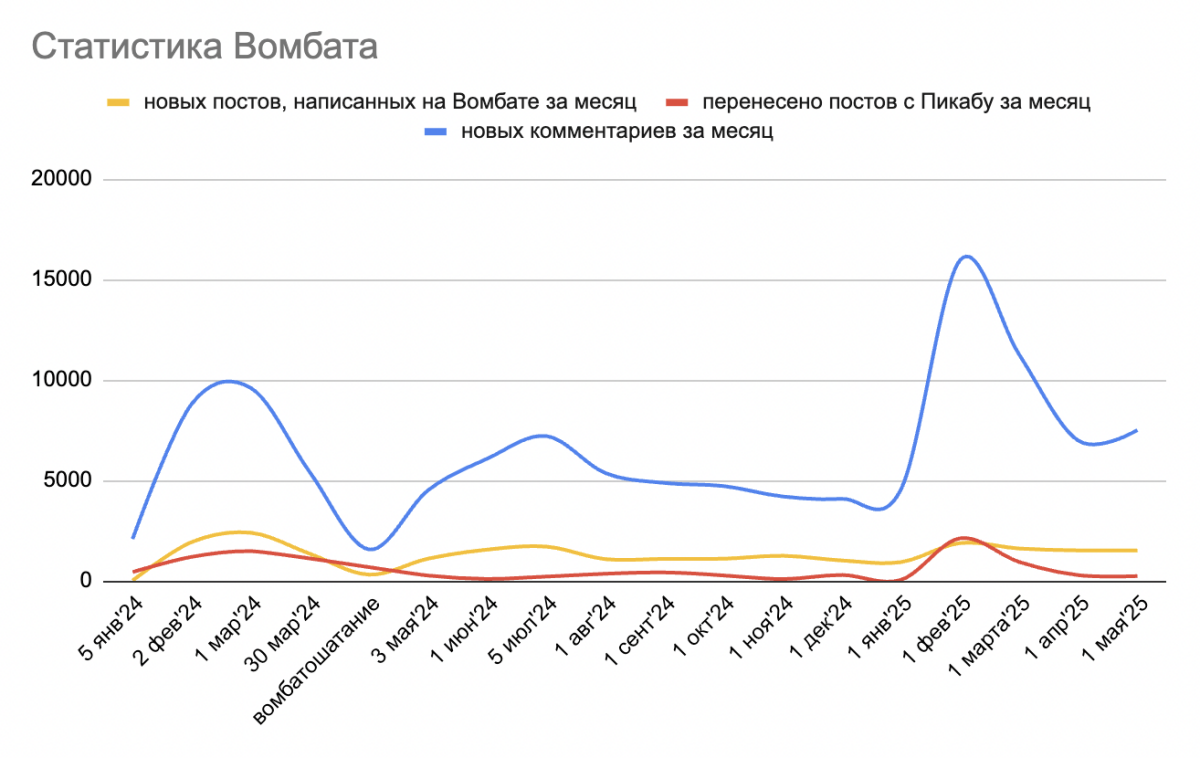 Вомбатные итоги за апрель