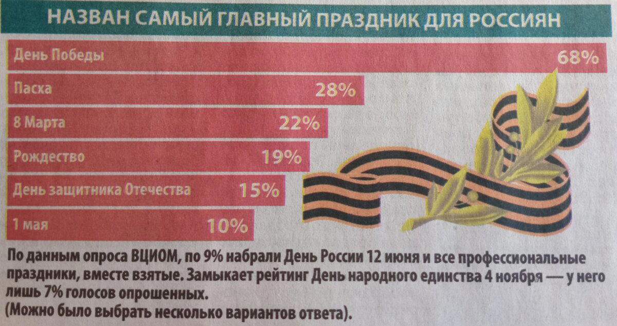 Самый любимый праздник россиян: очень странная статистика, и вообще - можно ли так проводить опросы?
