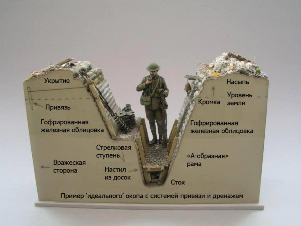 Первая мировая. Как оборудовались окопы во время позиционной войны.