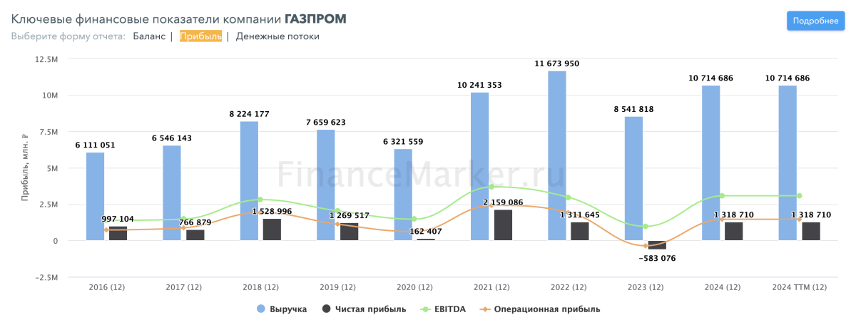 Источник: financemarker.ru