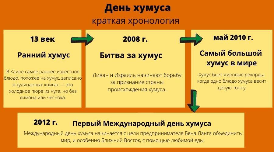 Международный день хумуса