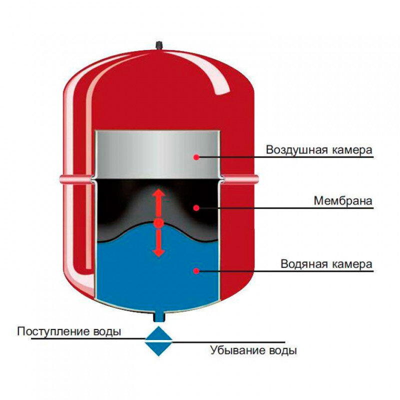 Мембранные баки, их предназначение?