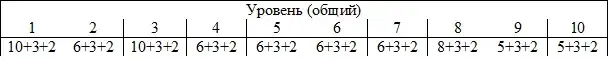 Среднее на уровень базовое число хр + модификатор телосложения + 2 от черты "Крепкий"