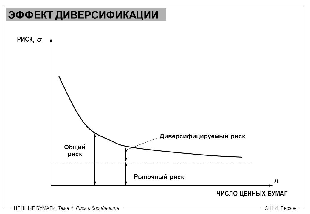 Сколько акций нужно для диверсификации?