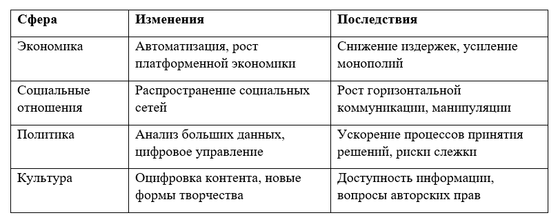 Таблица иллюстрирует ключевые изменения, связанные с цифровой трансформацией