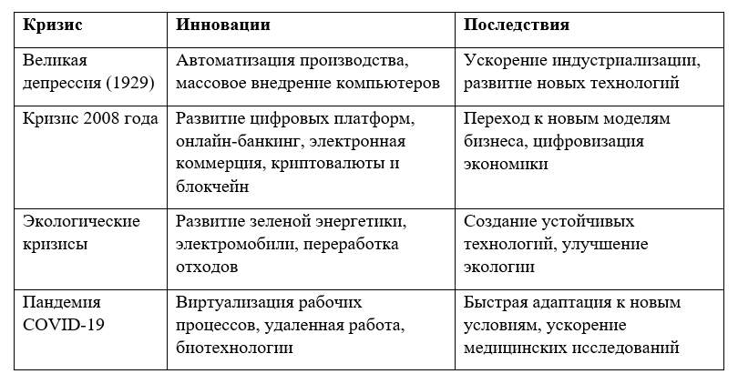 В таблице приведены примеры кризисных ситуаций и соответствующих им инноваций, которые позволили преодолеть сложные экономические и социальные проблемы