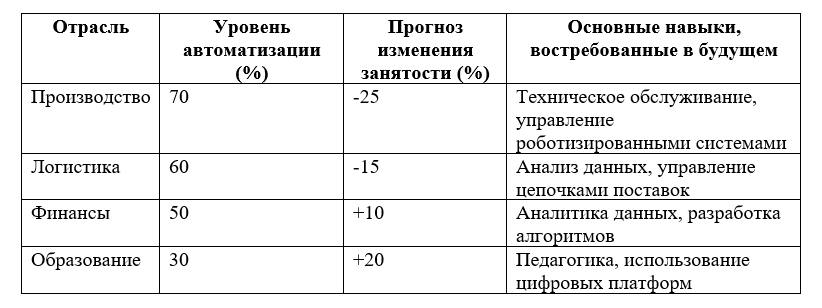Изменения в спросе на труд в различных отраслях