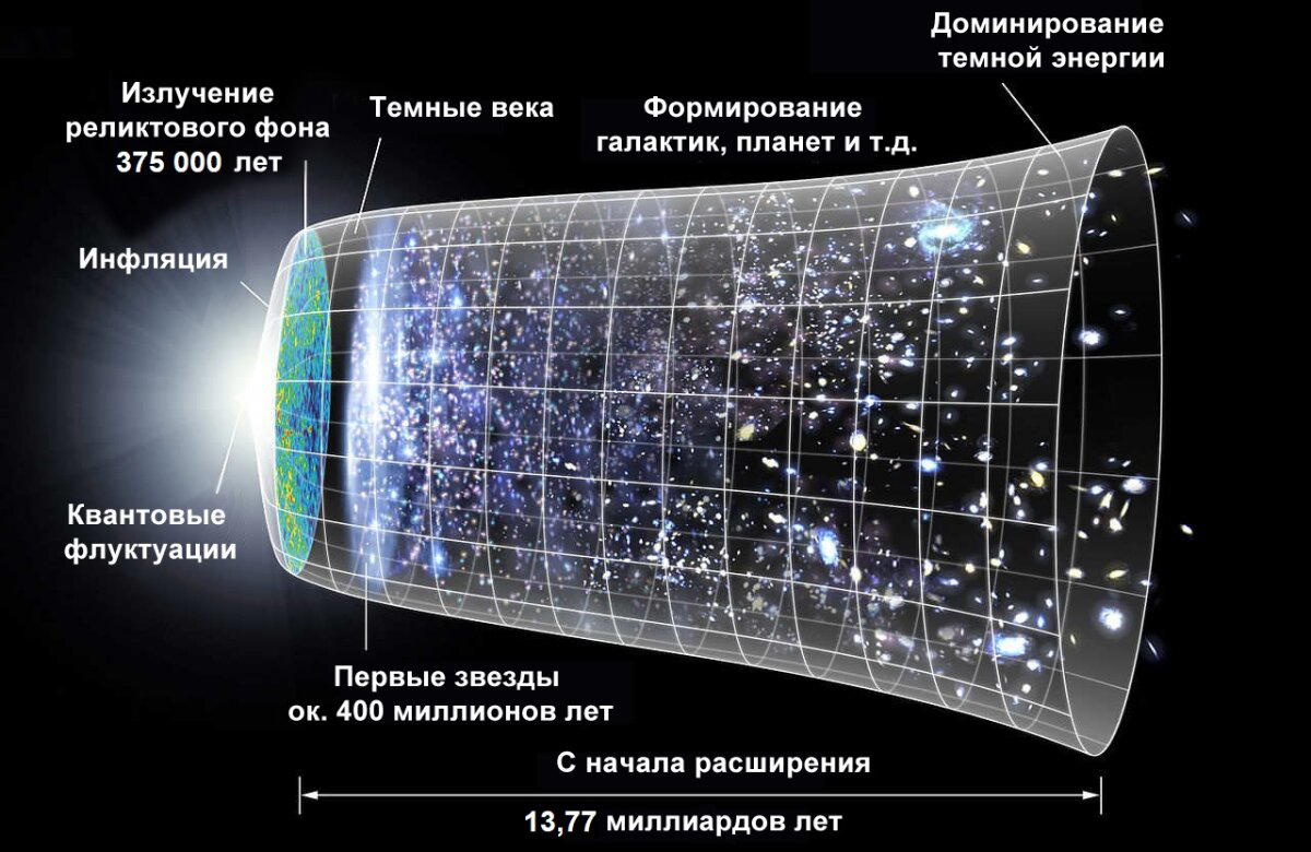 Реликтовое излучение. Что это такое и с чем его едят.