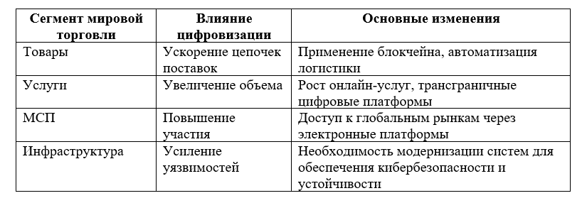 Cравнительное влияние цифровизации на различные сегменты торговли